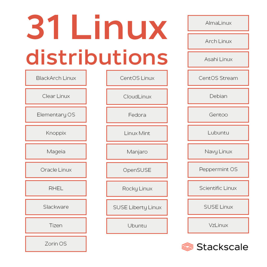 List of popular Linux distributions