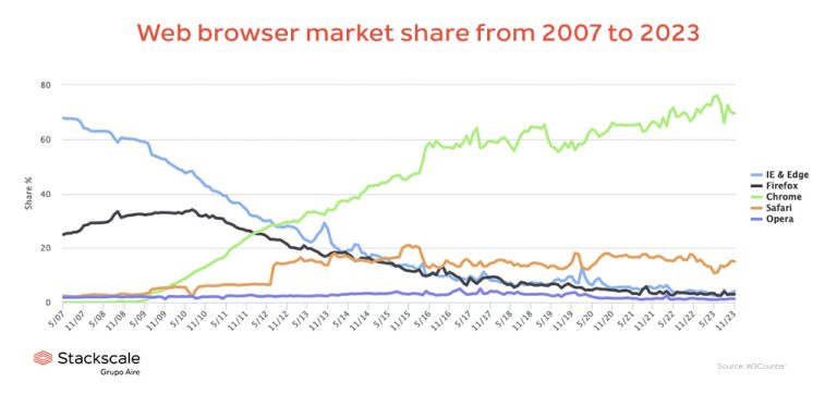 Top browsers: 2023 comparison and ranking | Stackscale