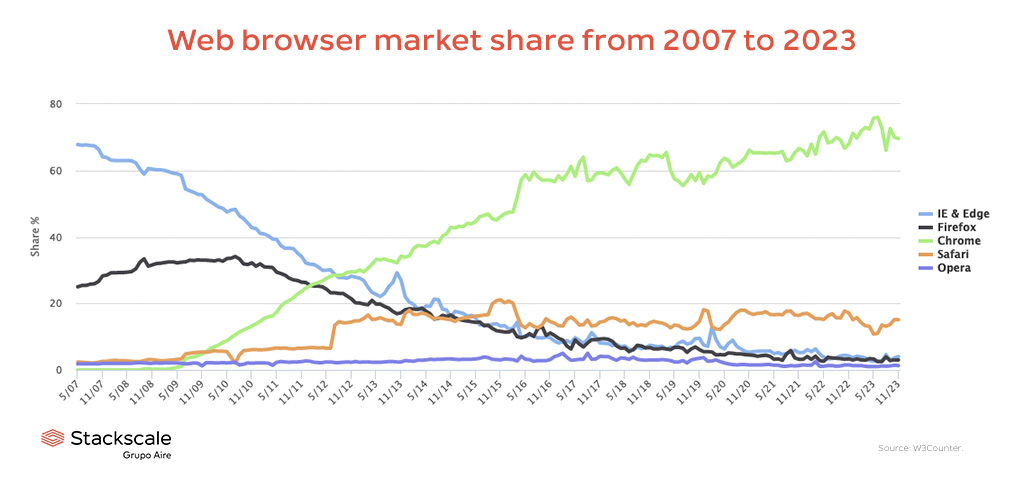Web browser market share from 2007 to 2023