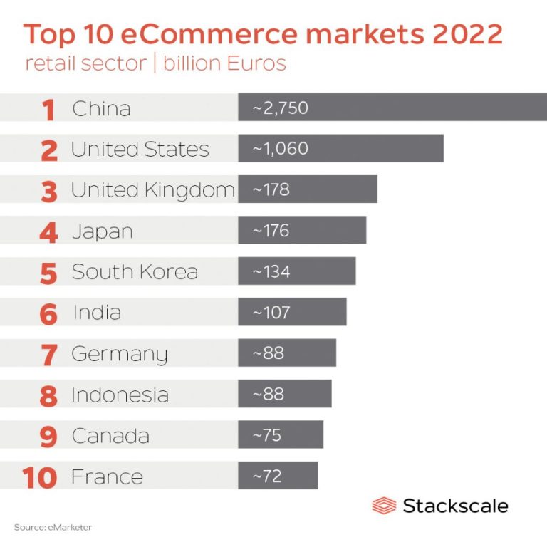 eCommerce statistics and growth (2023)