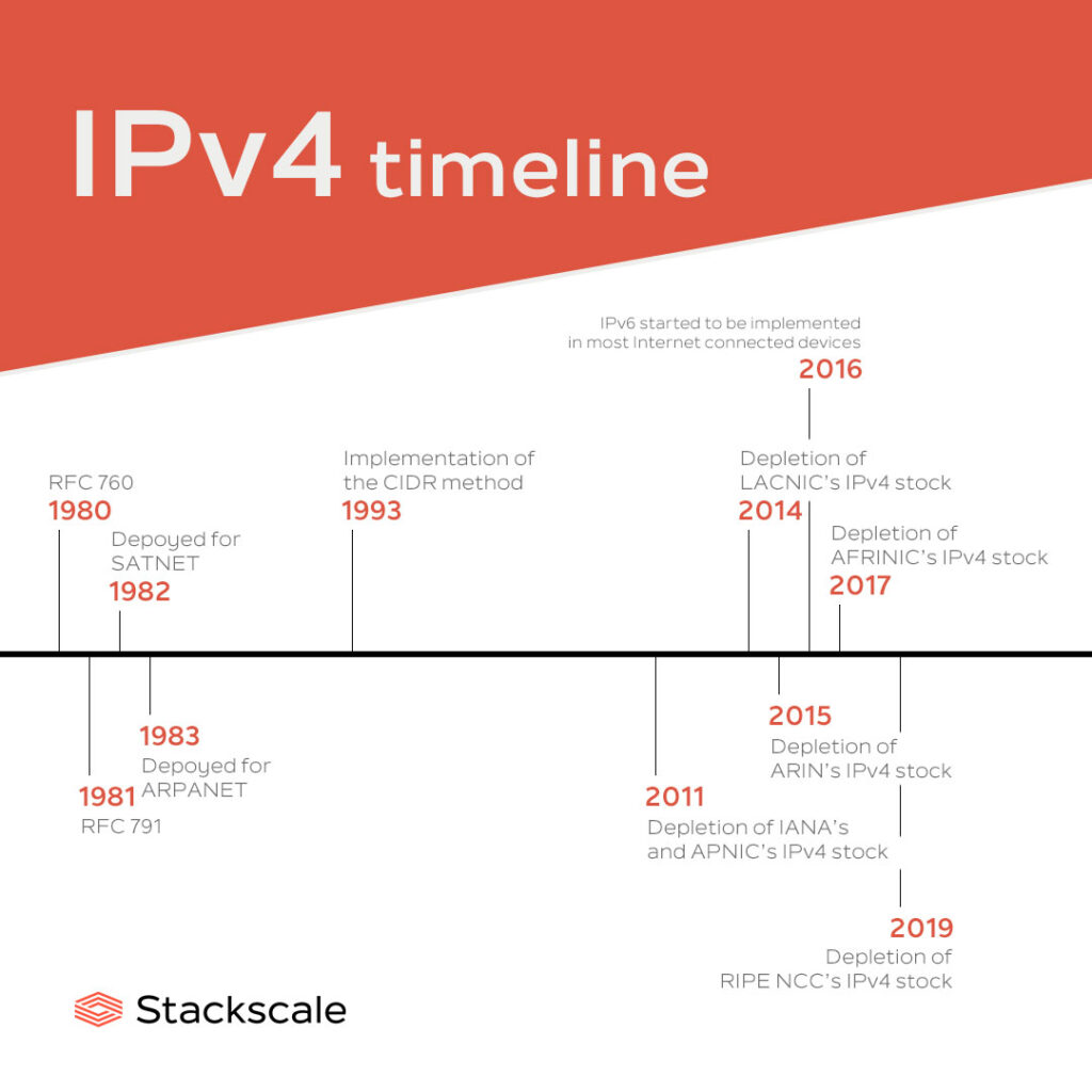 ipv4 timeline stackscale