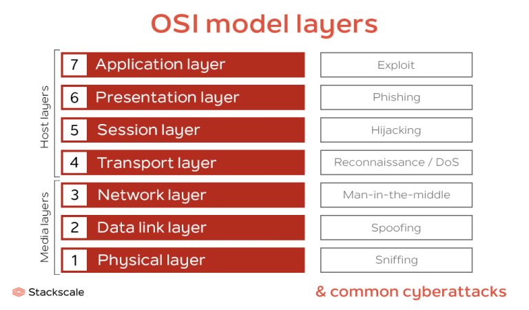 OSI model: 7 layers & common security attacks | Stackscale