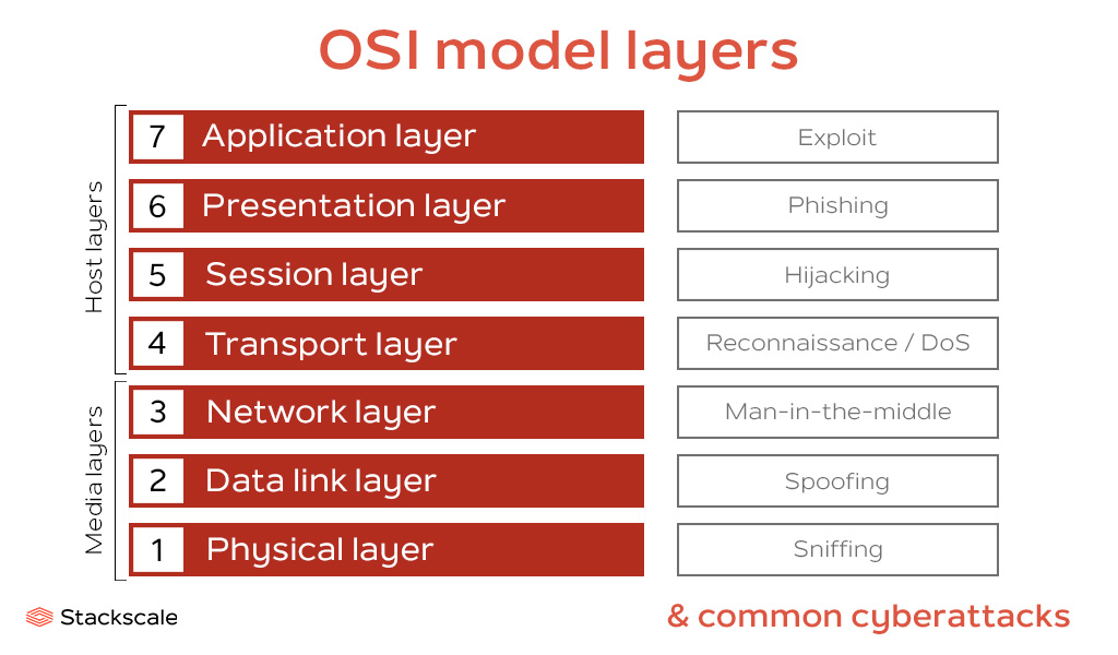 OSI Model 7 Layers Common Security Attacks Stackscale Linux Punx OSI Model 7 Layers Common Security Attacks Stackscale Linux Punx