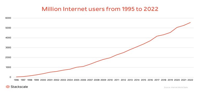 The Internet: evolution and growth statistics | Stackscale