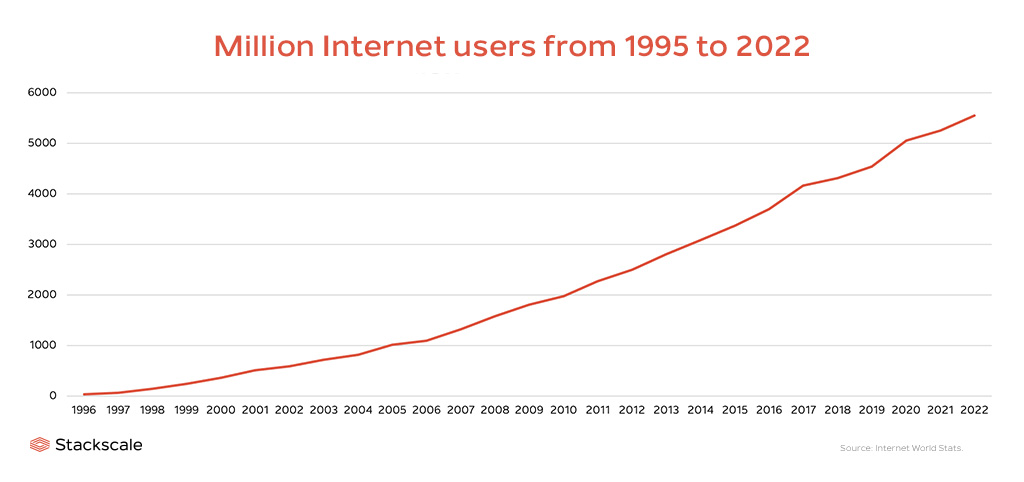 Million Internet users from 1995 to 2022