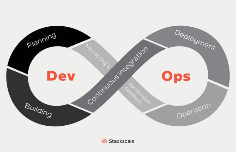 What’s DevOps and DevSecOps? | Stackscale