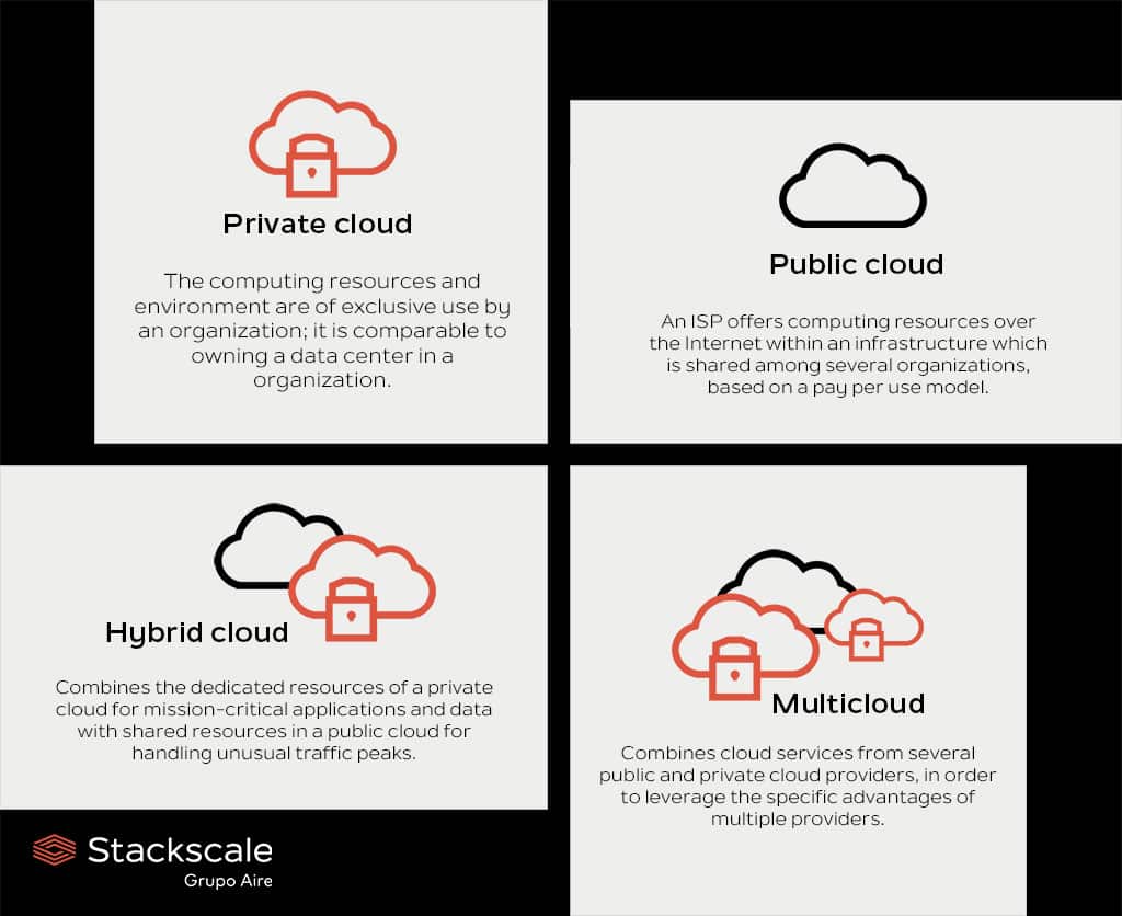 Summary of types of cloud computing: private cloud, public cloud, hybrid cloud and multicloud