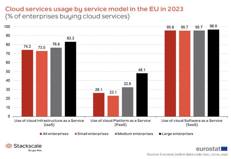 Cloud adoption among EU enterprises in 2023