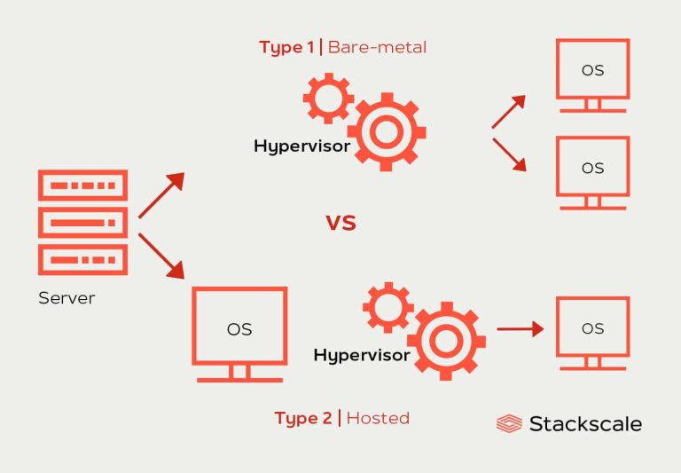 Hypervisors: definition, types and solutions | Stackscale