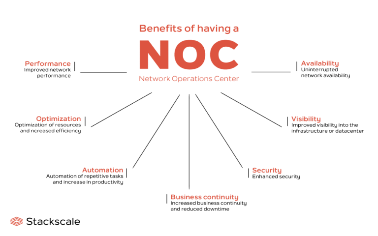 What is a Network Operations Center (NOC)?