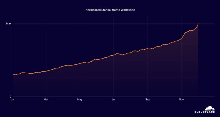 Global Internet traffic grows 17.2% in 2024 driven by new technologies and digital services