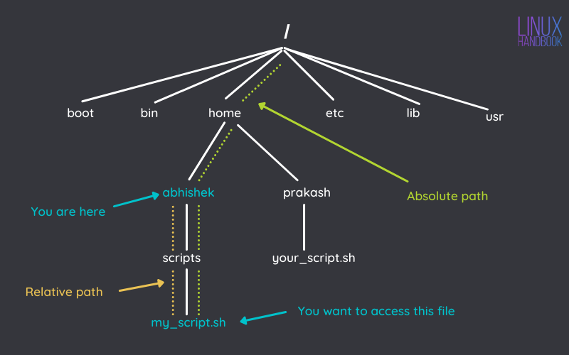 Absolute vs relative path in Linux