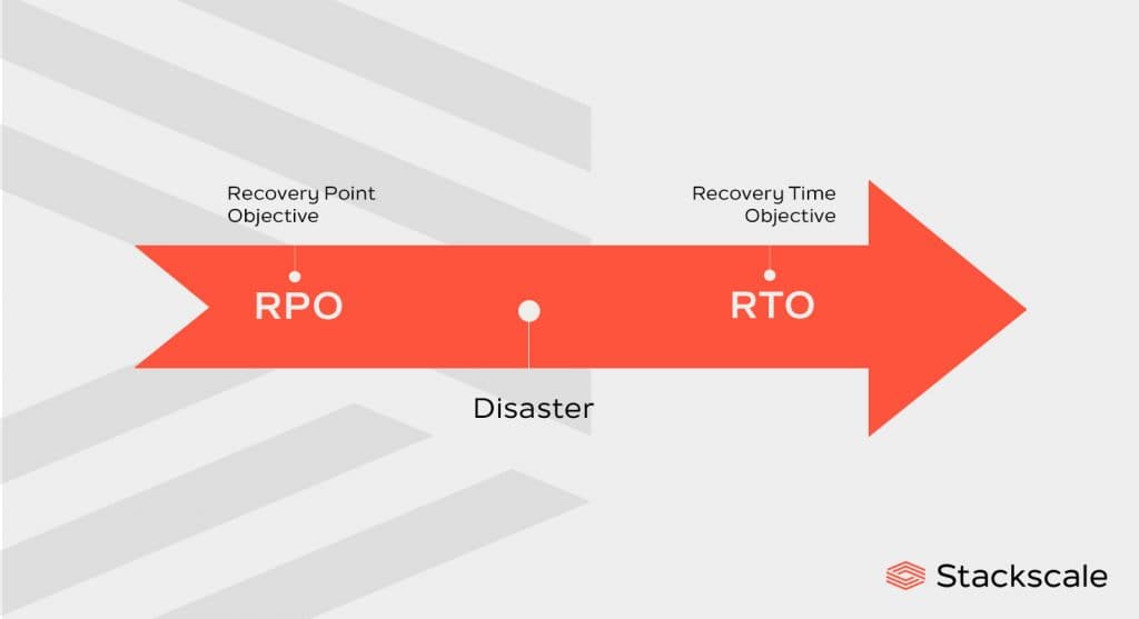 Disaster Recovery objectives, RPO and RTO