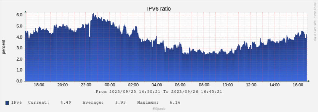 ESpanix IPv6 ratio of September 2023