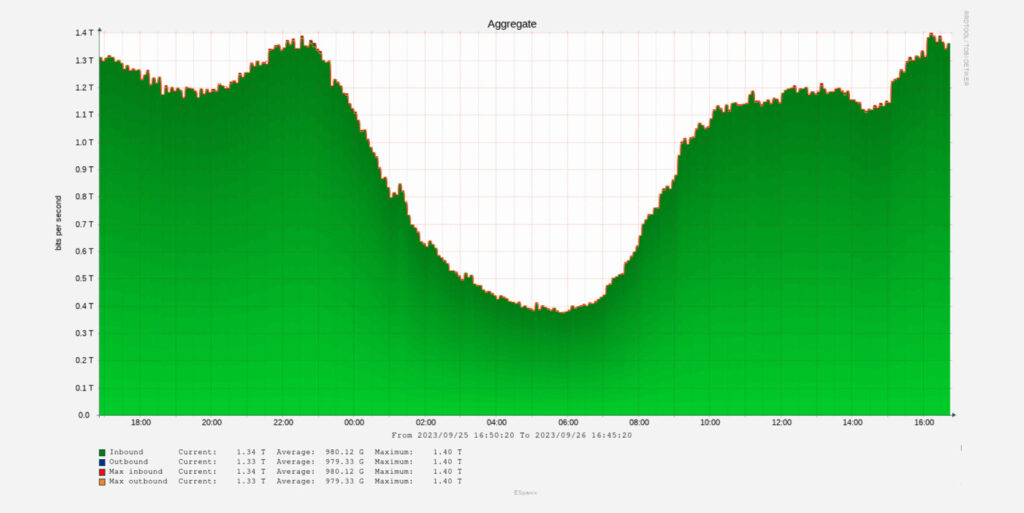 ESpanix Aggregated traffic graph of September 2023