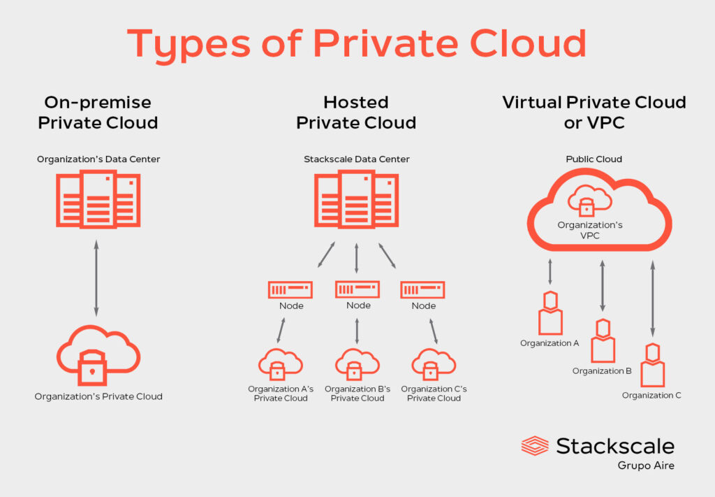 Types of Private Cloud: on-premise private cloud, hosted private cloud and virtual private cloud.